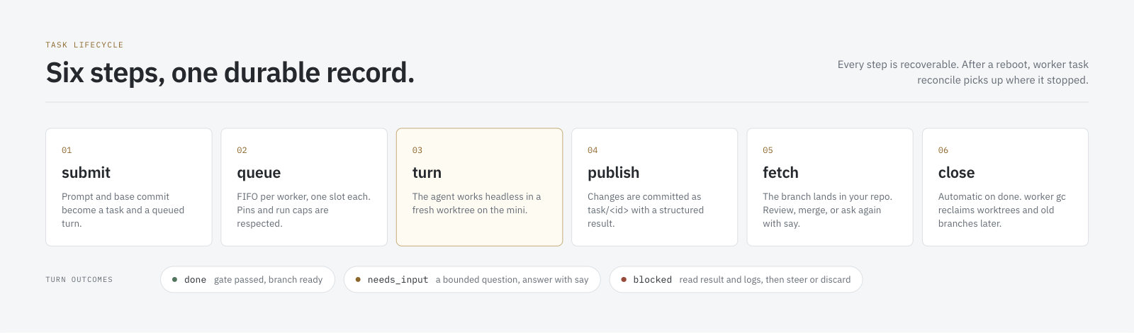 Task lifecycle: submit, queue, turn, publish, fetch, close, with done / needs_input / blocked outcomes